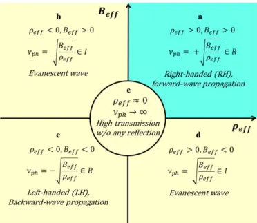 Fig. I.1. Effective mass density ρ ef f and bulk modulus B ef f diagram [1]. v ph denotes the phase velocity