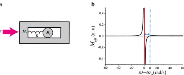 Fig. I.3. (a) Simple mass-spring system; (b) Effective inertial response as a function of angular frequency