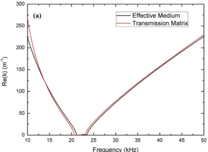 Fig. I.6. Dispersion relation for double negative acoustic metamaterials, adapted from Ref