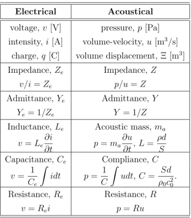 Table II.1: Electro-acoustical analogy. Expressions given for a volume of perfect gas made from a length d in a cylindrical section S, V = Sd.