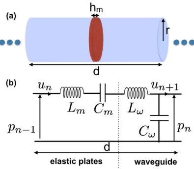 Fig. II.1. (a) One cell of acoustic waveguide loaded with clamped plates in linear regime, without considering viscothermal losses