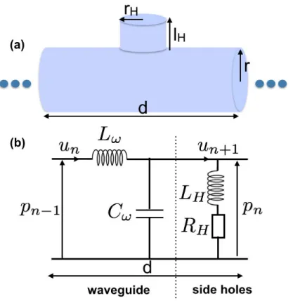 Fig. II.2. (a) One cell of acoustic waveguide loaded with side holes in linear regime, without considering viscothermal/radiation losses