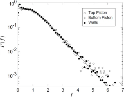 Figure 2.7: Probability density distribution of normalized force in Mueth’s experiments (Mueth et al., 1998)