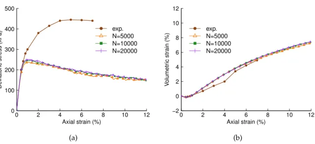 Figure 3.6: Effects of the number of particles on (a) Deviatoric stress, (b) Volumetric strain The nearly negligible differences between the three curves indicate that the number of the grains does not have big influence on the macroscopic stress-strain be