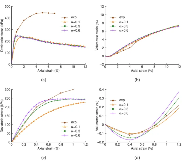 Figure 3.8: Effects of the local stiffness ratio on (a) Deviatoric stress, (b) Volumetric strain, (c) Zoom of deviatoric stress, (d) Zoom of volumetric strain