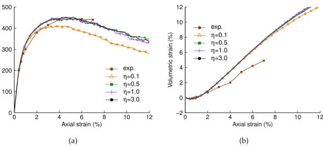 Figure 3.10: Effects of the rolling elastic limit coefficient η on (a) Deviatoric stress, (b) Volumetric strain