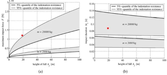 Figure 3.15: (a) Maximum impact force on the boulder, (b) Impact duration obtained in Pichler et al