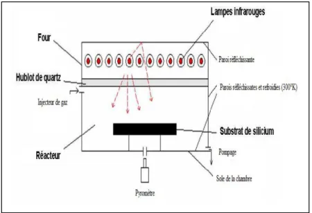 Figure Ι.5 : Processus de recuit rapide [25]. 