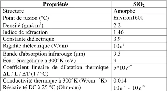 Tableau II.1 : Propriétés du SiO 2 