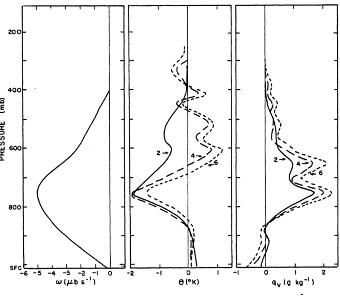 Fig.  3.4  A  hypothetical u  profile  and  the  changes  of 9  and  q,  at  every 2 h  interval  using  the to  prof'ile  as  simulated  by  Soong  and  Tao