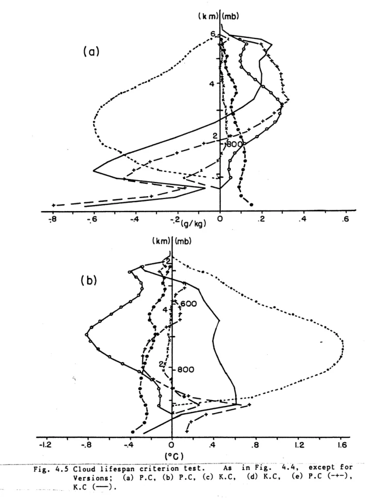 Fig.  4.5  Cloud  lifespan  criterion  test.  As  in  Fig.  4.4,  except  for Versions;  (a)  P.C,  (b)  P.C,  (c)  K.C,  (d) K.C,  (e) P.C  (-+-), K.C  (-).