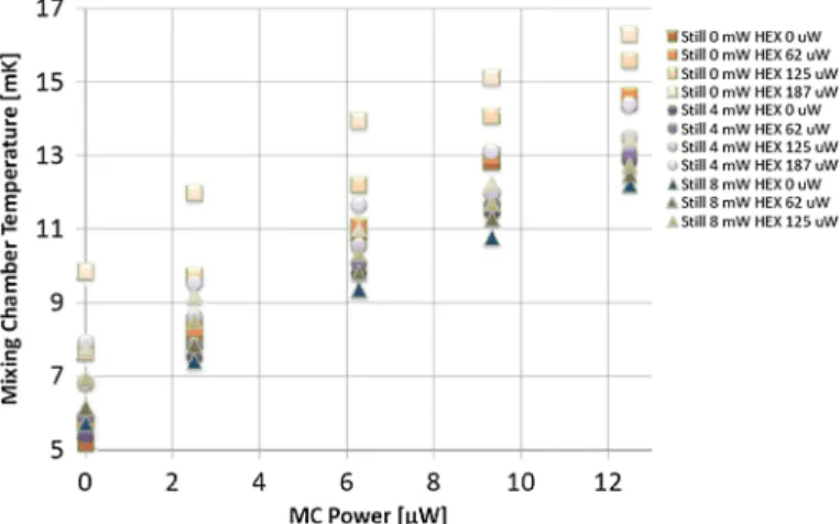 Fig. 2 Characterization of the dilution refrigerator. MC temperature versus power dissipated on MC, HEX, and still (Color figure online)