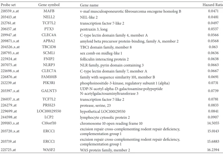 Table 1: List of the 22 probe sets associated with a prognostic value in CLL patients.