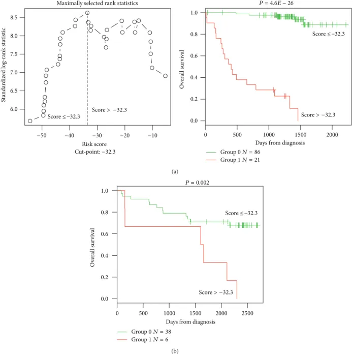 Figure 2: Prognostic value of GE-based risk score in CLL patients. (a) Patients of the training cohort ( � = 107 ) were ranked according to increasing GE-based risk score and a maximum diference in OS was obtained with a score = −32.3 , splitting patients 