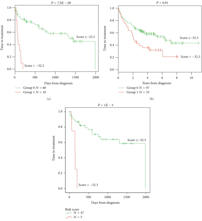 Figure 3: High GE-based risk score is associated with a shorter time to the irst treatment in CLL patients