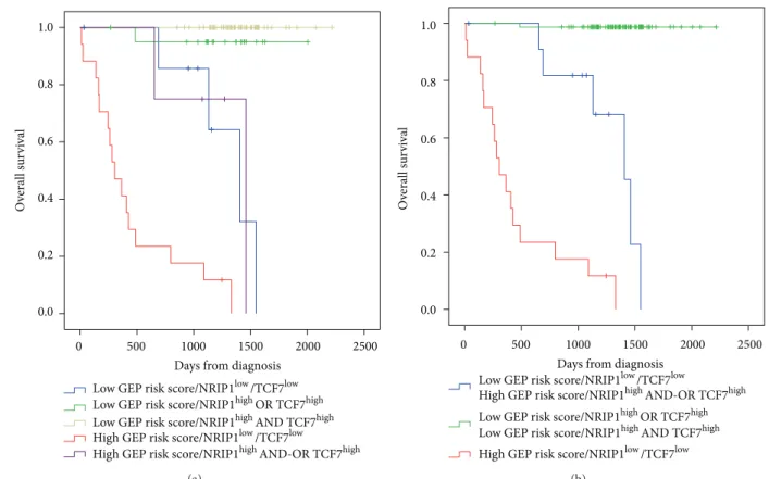Figure 4: Combination of the prognostic information of GE-based risk score and NRIP1 and TCF7 gene expression