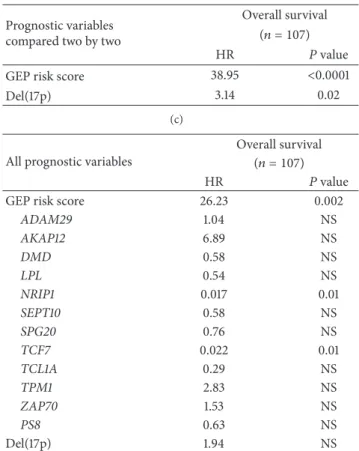 Table 2: Cox univariate and multivariate analysis of OS in CLL patient’s training cohort (� = 107) .