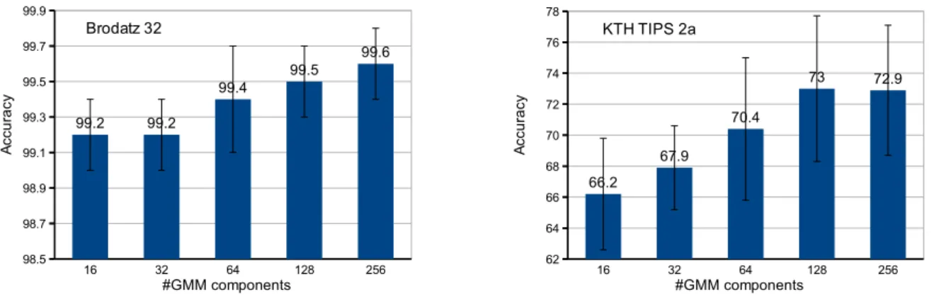 Figure 4: The accuracies of the method for different number of GMM components for Brodatz (left) and KTH TIPS 2a (right) dataset (see Sec