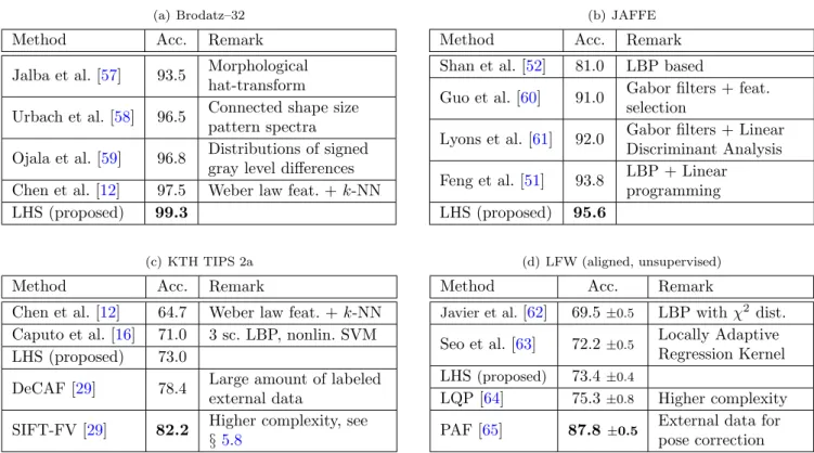 Table 2: Comparison with current methods with comparable experimental setup (reports accuracy, see Sec