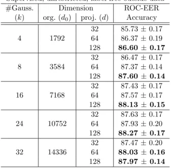Table 3: Results of proposed LHS on the Labeled Faces in the Wild (LFW) [18] dataset for different parameter settings.
