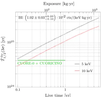 Fig. 3 3σ discovery sensitivity with a B I of 1.02·10- 2 cts/(keV·kg·yr) and an FWHM of 5 keV