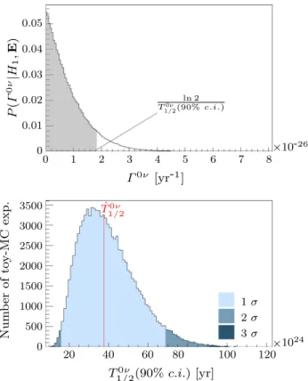 Fig. 1 Top Marginalized probability distribution for  0 ν relative to one toy-MC experiment