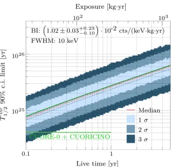 Table 4 Median exclusion sensitivity for different energy resolutions and different subset numbers