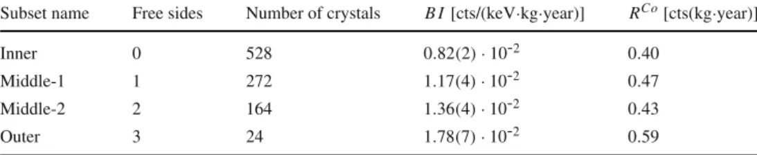 Table 2 Crystal subsets with different expected α background in CUORE. The values of B I and R Co are taken from [10]