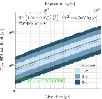 Table 4 Median exclusion sensitivity for different energy resolutions and different subset numbers