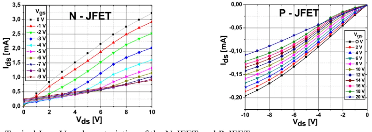 Fig. 3. Typical I DS  - V DS  characteristics of the N-JFET and P-JFET 