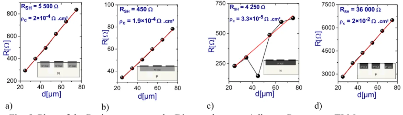 Fig. 5. Plots of the Resistance versus the Distance between Adjacent Patterns on TLM arrays             N +  / N (a), N +  / P (b), P +  / N (c) and P +  / P (d)