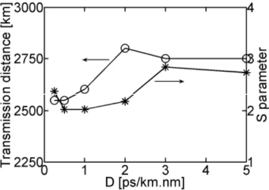 Fig. 5. Numerical results: Maximum transmission distance (circles) and S  parameter (stars) as a function of fiber dispersion for the optimum  number of fiber section N opt  found in Fig