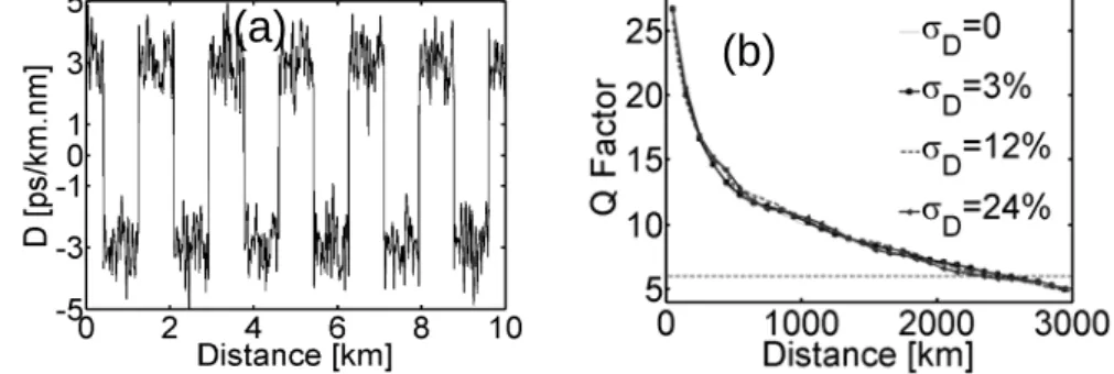 Fig. 7. (a) Typical segment of the +/- 3 ps/km.nm 60-sections DDM line  degraded by a 24% random variation of the dispersion (b) Q-factor as a  function of distance for different dispersion variation amplitudes and for  an average power of 5.5 dBm