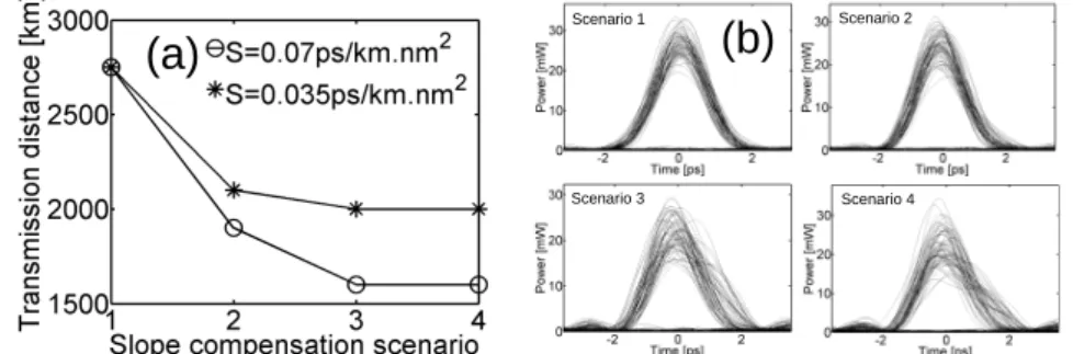 Fig. 8. (a)  Maximum transmission distance for the D = +/-3 ps/km.nm,  60-sections, 5.5-dBm DDM line for the 4 different slope compensation  scenarios (b) Eye-diagrams of the 160-Gbit/s signal after 1000 km of  propagation for the 4 different slope compens