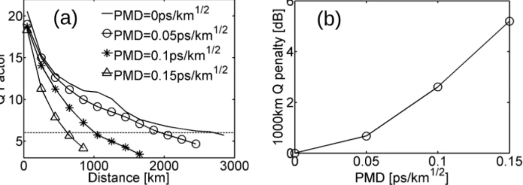 Figure 11a shows the evolution of the Q-factor as a function of propagation distance for  several values of the line PMD