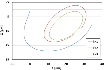 Figure 3.2-4 : Exemple d’application de la méthode Shooting convergée en 3 itérations 
