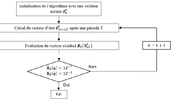 Figure 3.3-1 : Les deux repères 