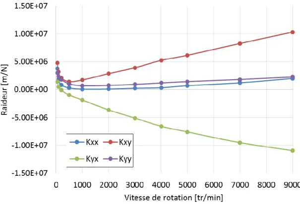 Figure 4.2-3 : Coefficients de raideur du palier pour une charge statique de 24.5N 