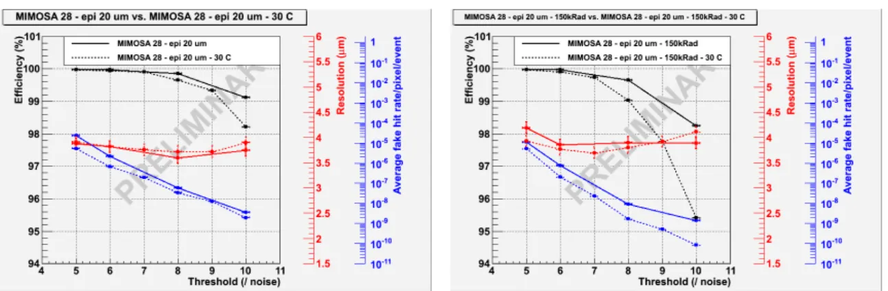 Figure 7. Performances of the ULTIMATE sensor with 20 µm thick epitaxial layer, measured at 15 and 30 ◦ C and for Vdda= 3.3 V, before (left) and after (right) exposure to a dose of 150 kRads.