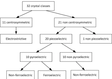 Figure 1.4: the 32 crystal classes denominations [8]