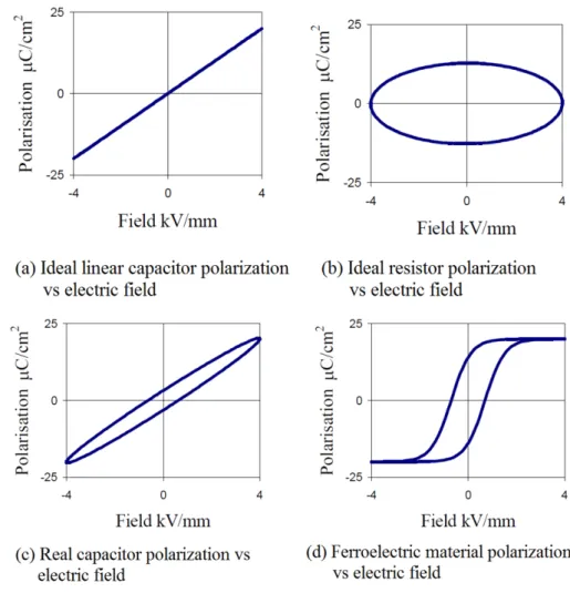 Figure 1.9: Illustration of different electric element polarization under electric field