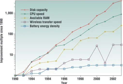 Figure 1.11: Development of disk capacity, CPU speed, available RAM, wireless transfer speed, batteray energy density from 1990 to 2002 [22]