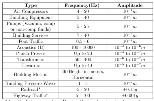 Table 1.6: Vibration frequency and amplitude in a laboratory and daily life, [25]