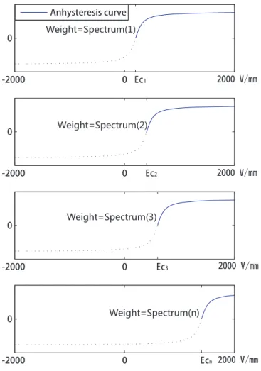 Figure 2.4: Translation of the E cn value of the anshyeretic curve corresponding to different ferroelectric domains.
