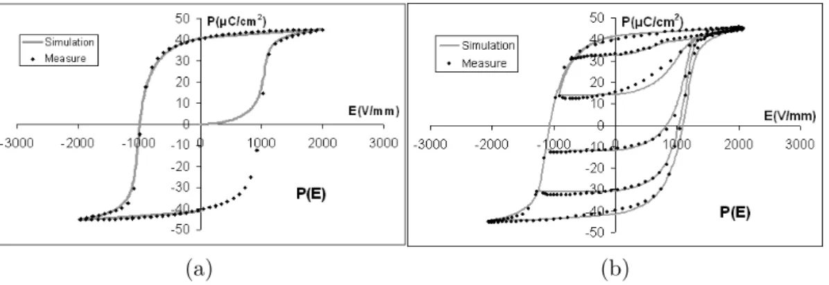 Figure 2.7: (a).Comparison measure/simulation for quasi-static hysteresis loop. (b). Com- Com-parison simulation/measure at 2mHz for reversal curves.