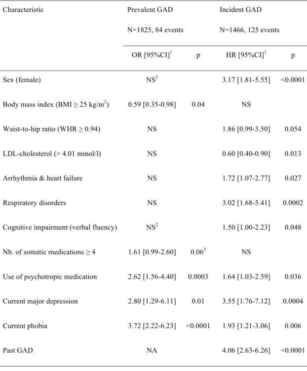 Table 7  summarizes the risk factors that were found to be independently and significantly associated  with late-life GAD in our cross-sectional or longitudinal analyses