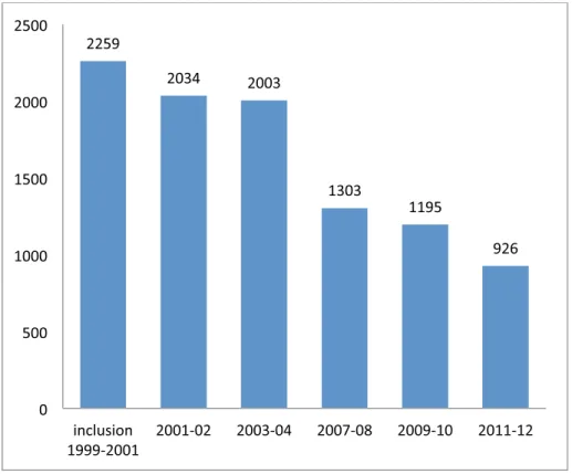 Figure 2. Number of Esprit participants over the 12-year follow-up. 