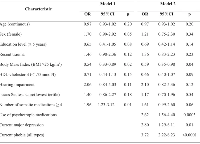 Table S1 Multivariate logistic regression of current GAD (n=1825, 84 events) 