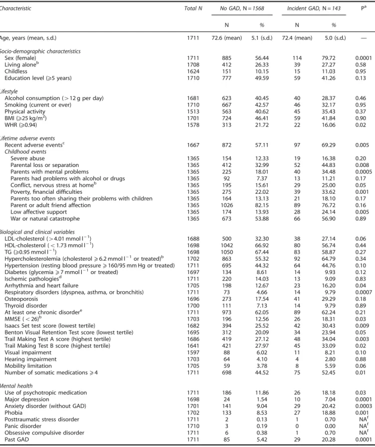 Table 1. Incident cases of GAD over 12-year follow-up according to baseline variables a