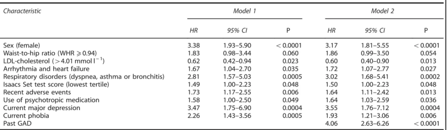 Table 3. Multivariate Cox Model with delayed entry for ﬁ rst onset of incident GAD ( n = 1367, 97 cases) a